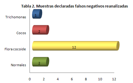 tecnica_toma_Papanicolau/grafico_falsos_negativos tecnica_toma_Papanicolau/grafico_falsos_negativos