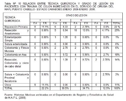 traumatico_traumatismo_colon/tabla10_tecnica_grado_lesion traumatico_traumatismo_colon/tabla10_tecnica_grado_lesion