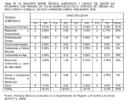 traumatico_traumatismo_colon/tabla10_tecnica_grado_lesion