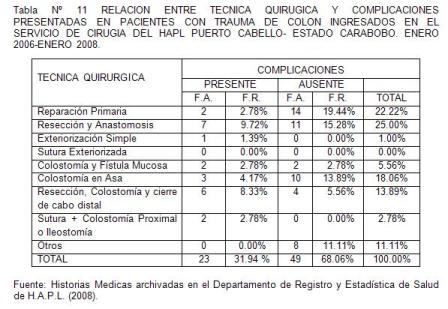 traumatico_traumatismo_colon/tabla11_tecnica_complicaciones traumatico_traumatismo_colon/tabla11_tecnica_complicaciones