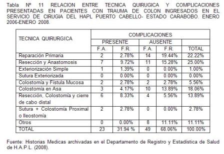 traumatico_traumatismo_colon/tabla11_tecnica_complicaciones