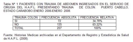 traumatico_traumatismo_colon/tabla1_pacientes_trauma