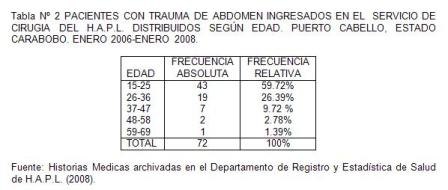 traumatico_traumatismo_colon/tabla2_pacientes_por_edad