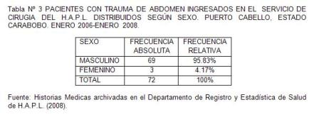 traumatico_traumatismo_colon/tabla3_pacientes_por_sexo