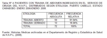 traumatico_traumatismo_colon/tabla4_pacientes_por_etiologia