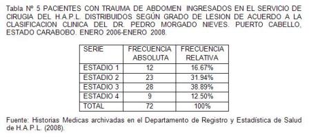 traumatico_traumatismo_colon/tabla5_pacientes_grado_lesion