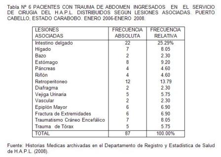 traumatico_traumatismo_colon/tabla6_pacientes_lesiones_asociadas