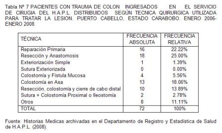 traumatico_traumatismo_colon/tabla7_pacientes_tecnica_quirurgica