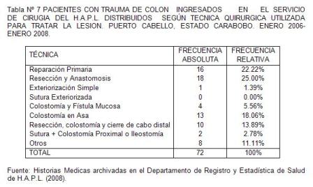 traumatico_traumatismo_colon/tabla7_pacientes_tecnica_quirurgica traumatico_traumatismo_colon/tabla7_pacientes_tecnica_quirurgica