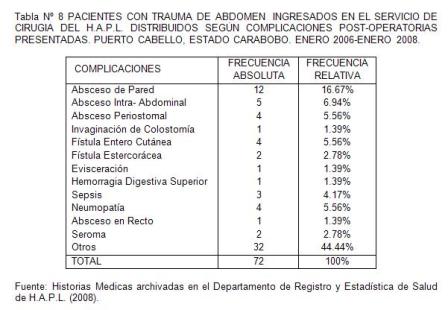 traumatico_traumatismo_colon/tabla8_pacientes_complicaciones traumatico_traumatismo_colon/tabla8_pacientes_complicaciones