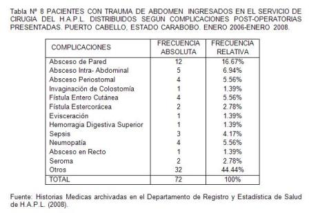 traumatico_traumatismo_colon/tabla8_pacientes_complicaciones