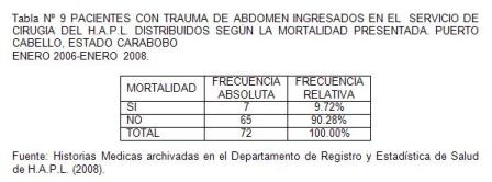 traumatico_traumatismo_colon/tabla9_pacientes_mortalidad