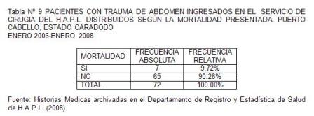 traumatico_traumatismo_colon/tabla9_pacientes_mortalidad traumatico_traumatismo_colon/tabla9_pacientes_mortalidad