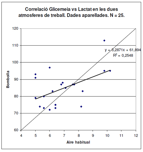 utilidad_burbuja_O2/correlacion_glucemia_lactato