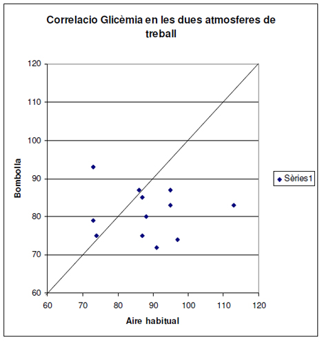 utilidad_burbuja_O2/glucemia_2_atmosferas