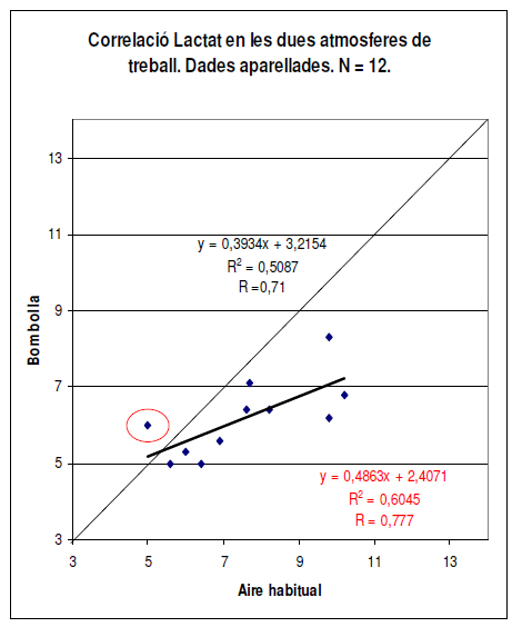 utilidad_burbuja_O2/tabla_correlacion_lactato