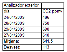 utilidad_burbuja_O2/tabla_mediciones_co2 utilidad_burbuja_O2/tabla_mediciones_co2