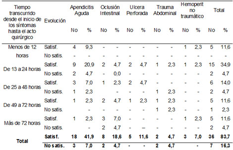 abdomen_agudo_cirugia/evolucion_pacientes_operados abdomen_agudo_cirugia/evolucion_pacientes_operados