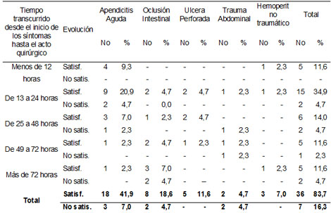 abdomen_agudo_cirugia/evolucion_pacientes_operados