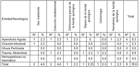 abdomen_agudo_cirugia/pacientes_operados_complicaciones abdomen_agudo_cirugia/pacientes_operados_complicaciones