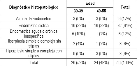 anticoncepcion_sangrado_uterino/consume_ACO_diagnostico