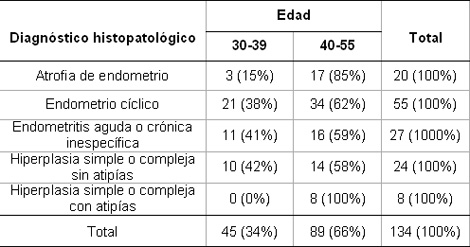 anticoncepcion_sangrado_uterino/diagnostico_histopatologico_edad