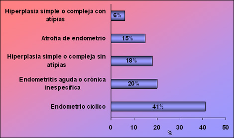 anticoncepcion_sangrado_uterino/diagnostico_histopatologico_endometrio