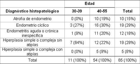 anticoncepcion_sangrado_uterino/ligadura_trompas_diagnostico