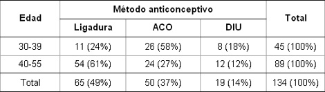 anticoncepcion_sangrado_uterino/metodo_anticonceptivo_edad