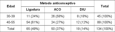 anticoncepcion_sangrado_uterino/metodo_anticonceptivo_edad anticoncepcion_sangrado_uterino/metodo_anticonceptivo_edad