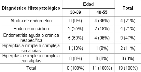 anticoncepcion_sangrado_uterino/portadoras_DIU_diagnostico