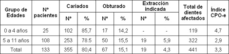 comportamiento_caries_dental/CPO_dientes_temporales