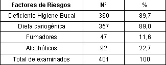 comportamiento_caries_dental/atendida_factores_riesgo