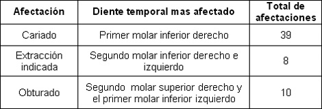 comportamiento_caries_dental/caries_dientes_temporales