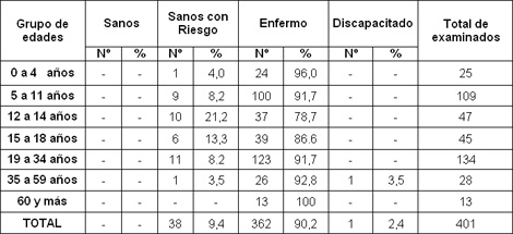 comportamiento_caries_dental/clasificacion_epidemiologica_dispenzarizacion