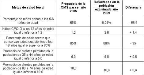 comportamiento_caries_dental/cumplimiento_metas_OMS