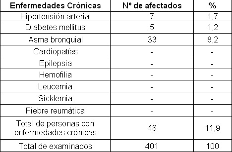 comportamiento_caries_dental/enfermedades_cronicas_atendida