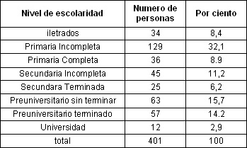 comportamiento_caries_dental/poblacion_nivel_escolaridad