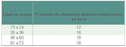 educacion_salud_bucal/cantidad_elementos_temporarios