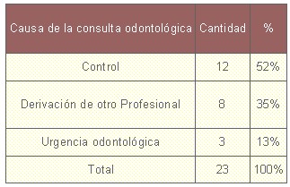 educacion_salud_bucal/causa_consulta_odontologica