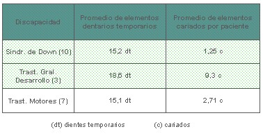 educacion_salud_bucal/discapacidad_temporarios_cariados