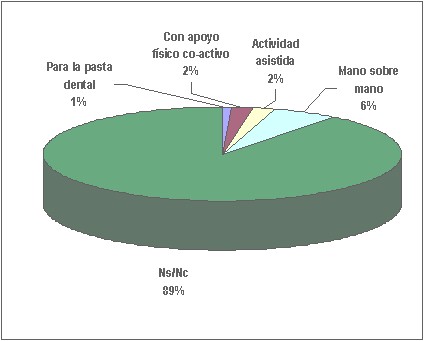 educacion_salud_bucal/grafico_tecnica_cepillado