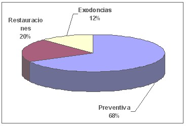 educacion_salud_bucal/grafico_tratamiento_odontologico educacion_salud_bucal/grafico_tratamiento_odontologico