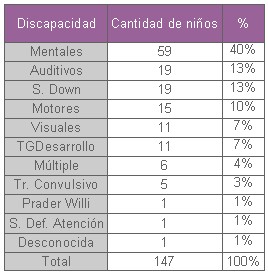 educacion_salud_bucal/infancia_tipo_discapacidad