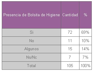 educacion_salud_bucal/presencia_bolsita_higiene