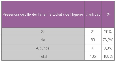 educacion_salud_bucal/presencia_cepillo_bolsita