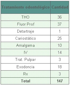 educacion_salud_bucal/prestaciones_odontologicas_realizadas