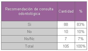 educacion_salud_bucal/recomendacion_consulta_odontologica