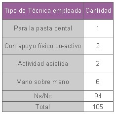 educacion_salud_bucal/tipo_tecnica_empleada