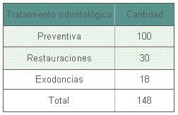 educacion_salud_bucal/tratamiento_odontologico_cantidad